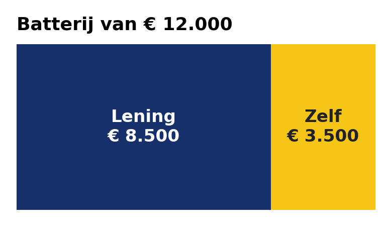 Rekenvoorbeeld: van een batterij van 12.000 euro is 8.500 euro lening en 3.500 euro betaal je zelf
